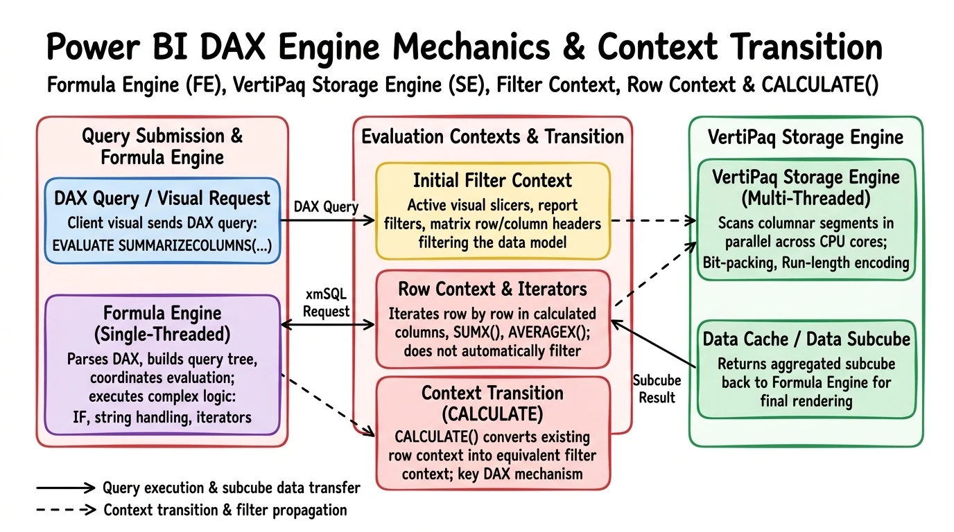 Power BI DAX Engine Mechanics & Context Transition